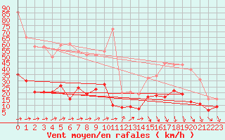 Courbe de la force du vent pour Vannes-Sn (56)