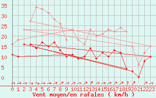 Courbe de la force du vent pour Peille (06)