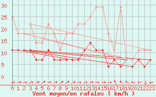 Courbe de la force du vent pour Oehringen