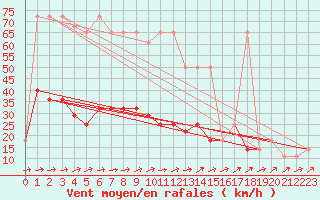 Courbe de la force du vent pour Gumpoldskirchen