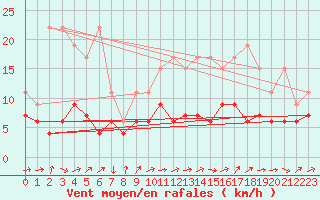 Courbe de la force du vent pour Salen-Reutenen