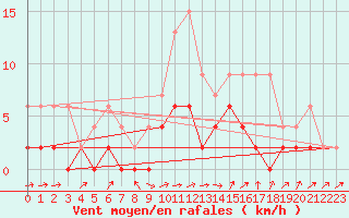 Courbe de la force du vent pour Wynau