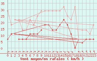 Courbe de la force du vent pour Kiel-Holtenau
