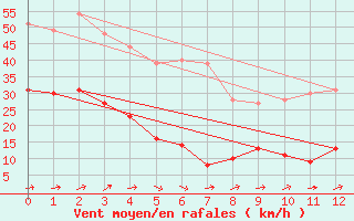 Courbe de la force du vent pour Fcamp (76)