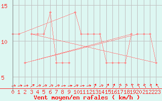 Courbe de la force du vent pour Allentsteig