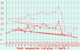 Courbe de la force du vent pour Belfort-Dorans (90)