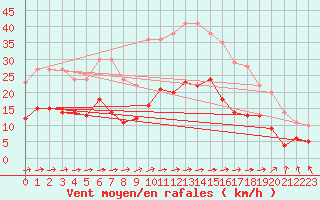 Courbe de la force du vent pour Carcassonne (11)