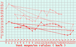 Courbe de la force du vent pour Tours (37)