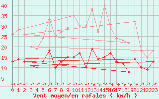 Courbe de la force du vent pour Le Bourget (93)