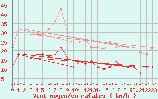 Courbe de la force du vent pour Luedenscheid