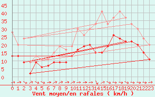 Courbe de la force du vent pour Pau (64)