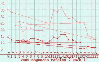 Courbe de la force du vent pour Waltenheim-sur-Zorn (67)