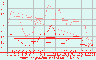 Courbe de la force du vent pour Dijon / Longvic (21)