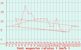 Courbe de la force du vent pour Valjevo