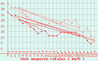 Courbe de la force du vent pour Brocken