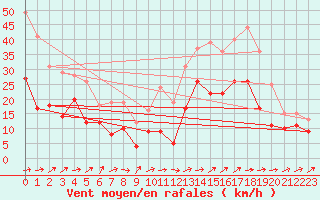 Courbe de la force du vent pour Cognac (16)