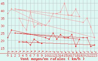 Courbe de la force du vent pour Blois (41)