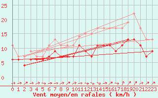 Courbe de la force du vent pour Metz-Nancy-Lorraine (57)