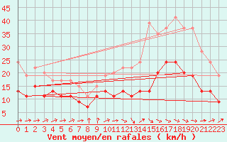 Courbe de la force du vent pour Muret (31)