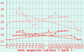 Courbe de la force du vent pour Tarifa