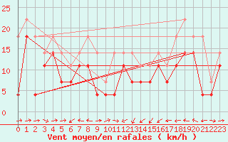 Courbe de la force du vent pour Bares