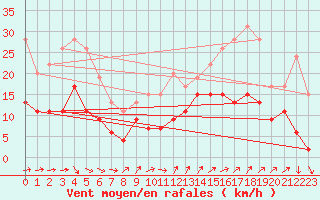 Courbe de la force du vent pour Toussus-le-Noble (78)