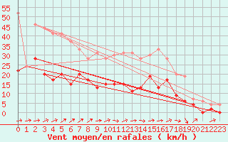 Courbe de la force du vent pour Ble / Mulhouse (68)