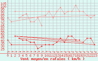 Courbe de la force du vent pour Penhas Douradas