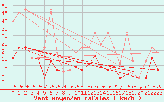 Courbe de la force du vent pour La Brvine (Sw)