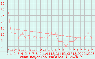 Courbe de la force du vent pour Bergen