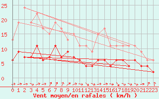 Courbe de la force du vent pour Brive-Laroche (19)