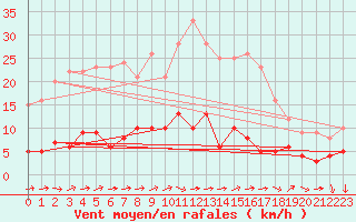 Courbe de la force du vent pour Braunlage