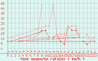 Courbe de la force du vent pour Kalisz