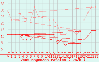 Courbe de la force du vent pour Pobra de Trives, San Mamede