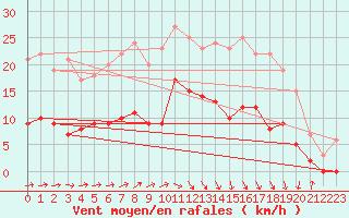 Courbe de la force du vent pour Palaminy (31)