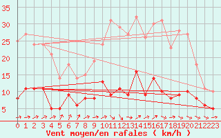 Courbe de la force du vent pour Faycelles (46)