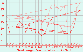 Courbe de la force du vent pour Moleson (Sw)