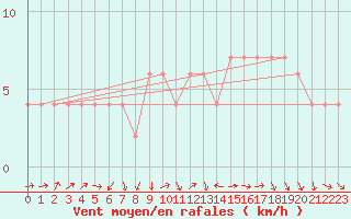 Courbe de la force du vent pour Orense