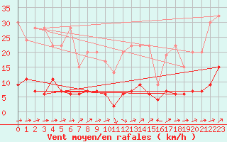 Courbe de la force du vent pour Chaumont (Sw)