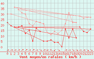 Courbe de la force du vent pour Peille (06)