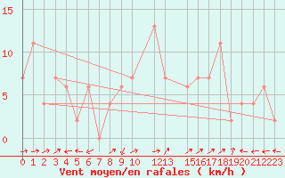 Courbe de la force du vent pour Bousson (It)