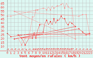 Courbe de la force du vent pour Shoream (UK)