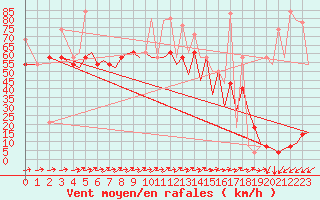 Courbe de la force du vent pour Hammerfest