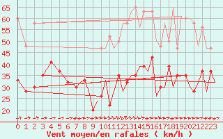 Courbe de la force du vent pour Bournemouth (UK)