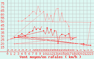 Courbe de la force du vent pour Shoream (UK)