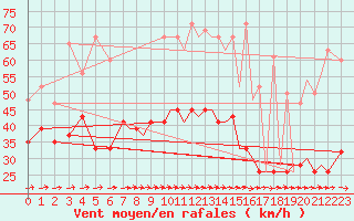 Courbe de la force du vent pour Gibraltar (UK)