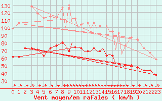 Courbe de la force du vent pour Scilly - Saint Mary