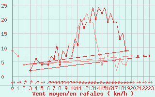Courbe de la force du vent pour Badajoz / Talavera La Real