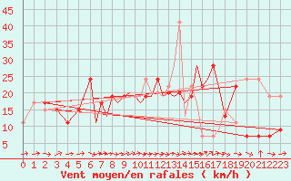 Courbe de la force du vent pour Salamanca / Matacan
