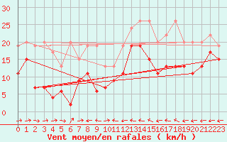 Courbe de la force du vent pour Grand Saint Bernard (Sw)